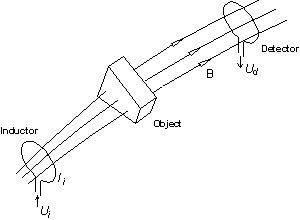 The principle of induction tomography